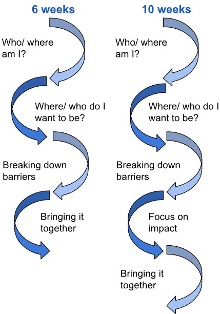 Thrive 2025 group coaching program structure